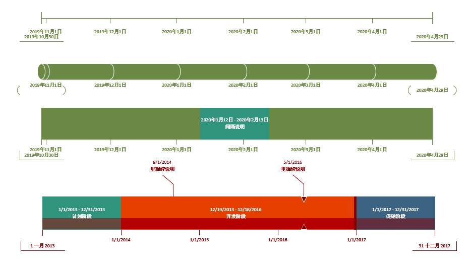 visio:里程碑规划