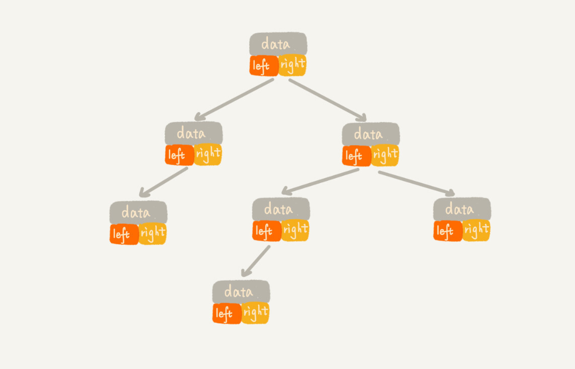二叉树基础（上）：什么样的二叉树适合用数组来存储？_t_z_l的博客-CSDN博客