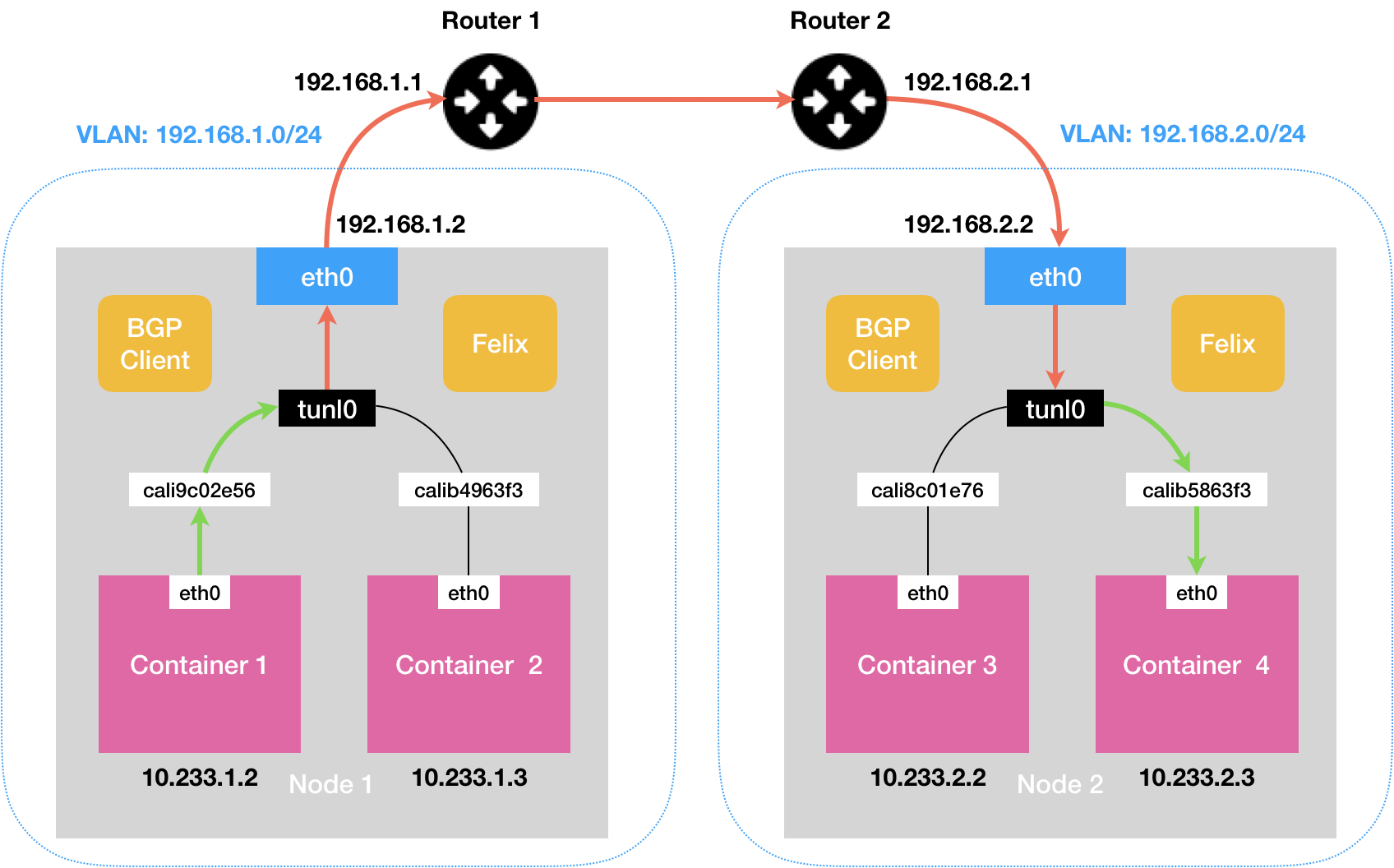 一起来学k8s calico tunl0CSDN博客