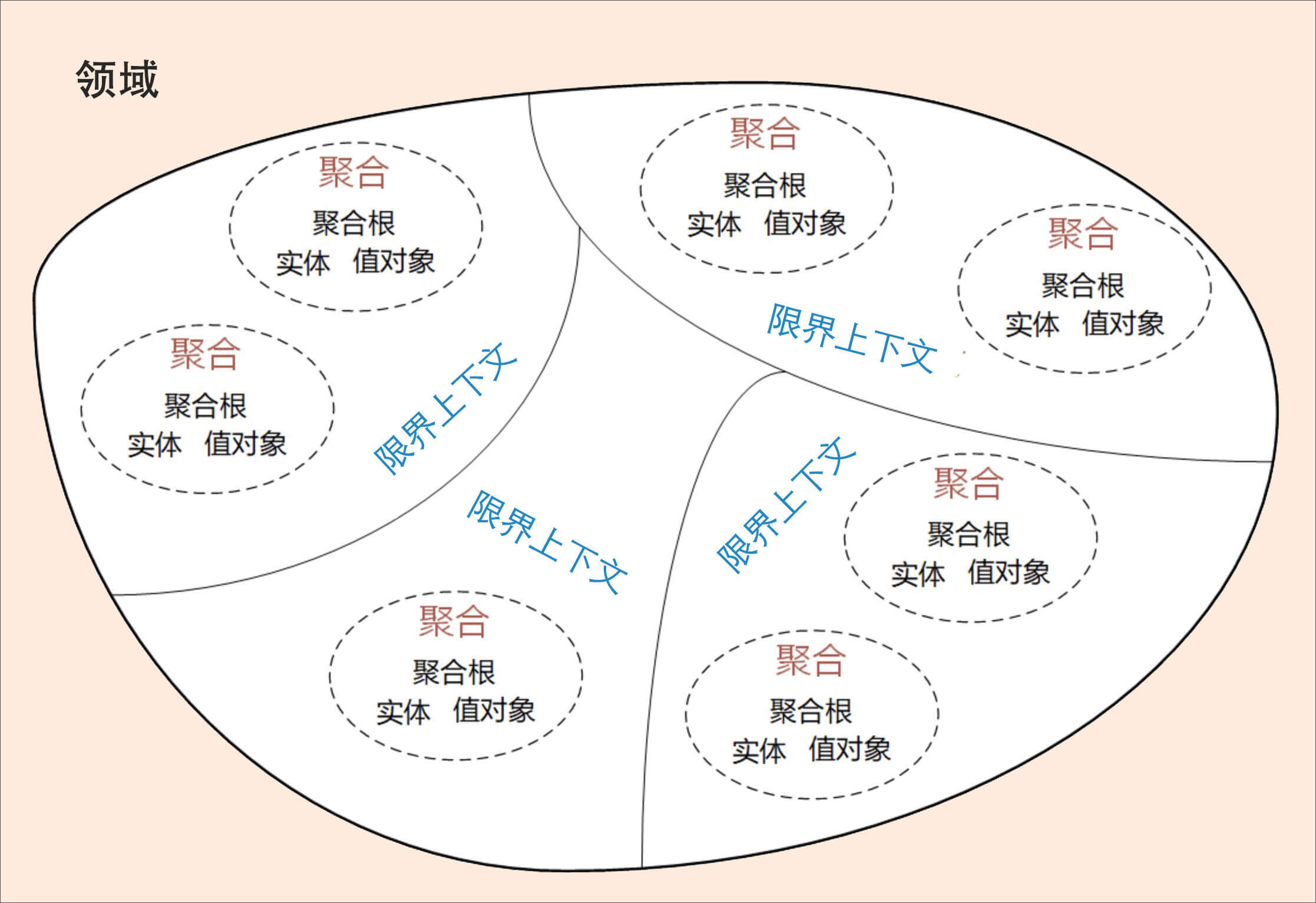 领域边界