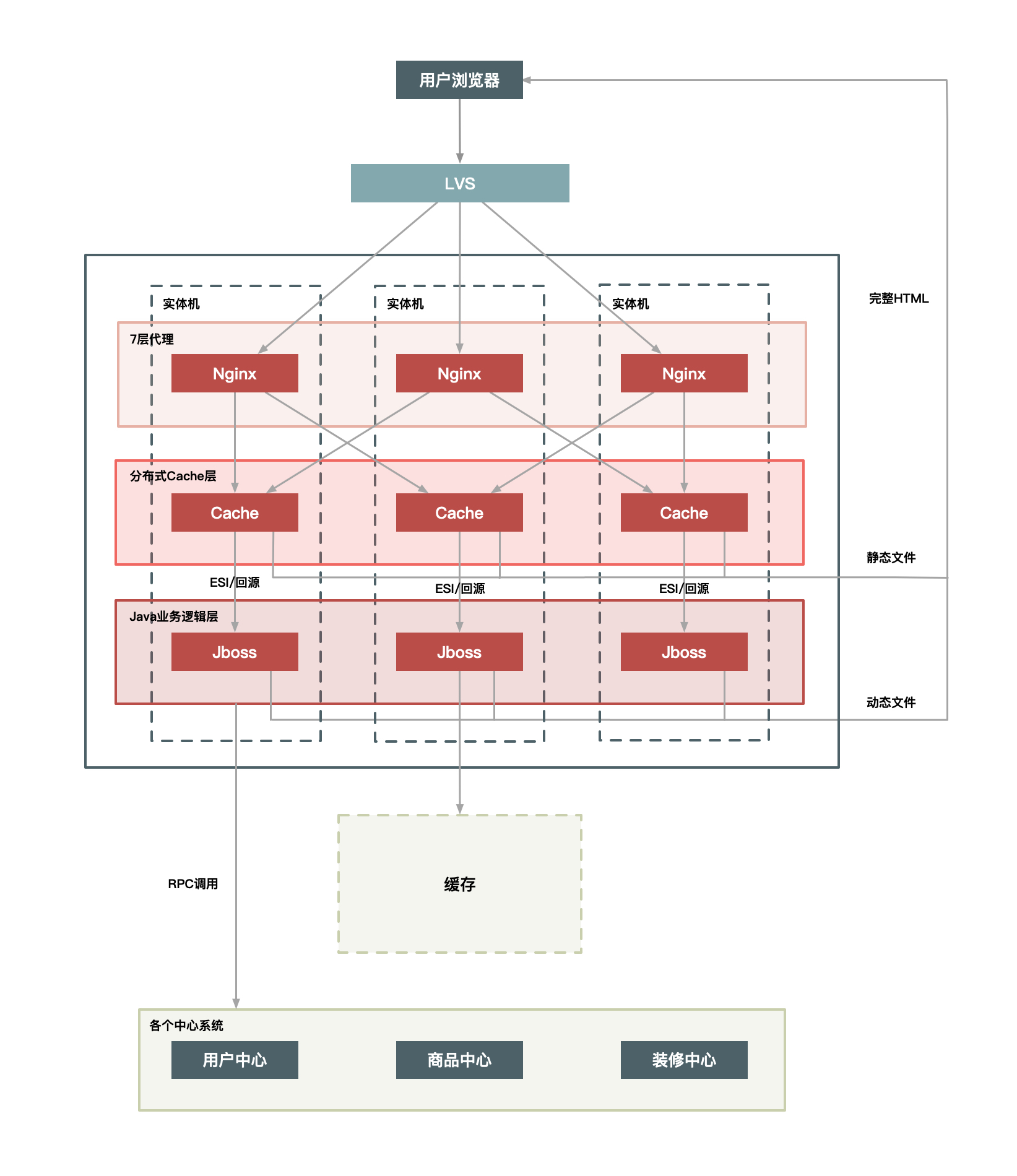 动静分离的架构方案