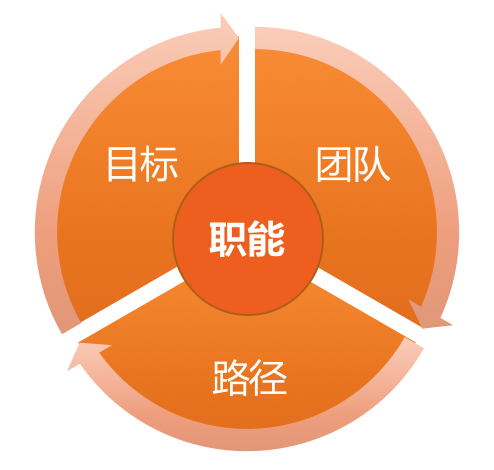【技术管理】管理规划 - 学习笔记_技术架构团队的使命和愿景-csdn
