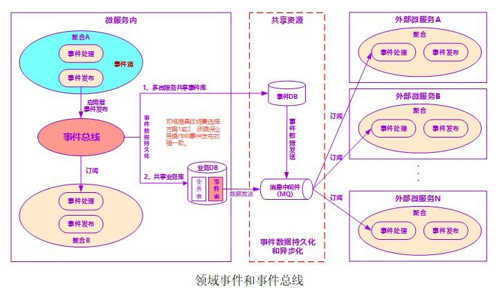 基于DDD的微服务设计和开发实战