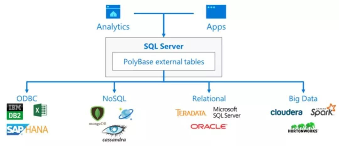 SQL Server 2019 深度解读：微软数据平台的野望_sql2019 的新应用 知乎_Crossln.的博客-CSDN博客