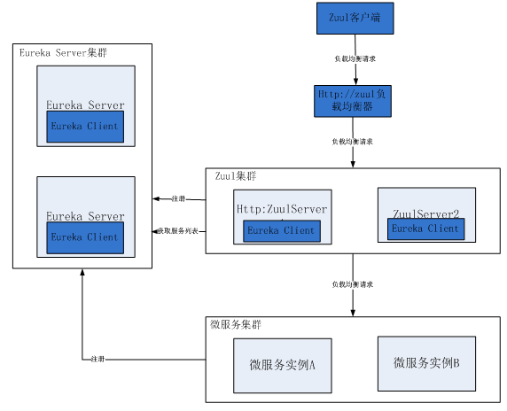 API 网关性能比较：NGINX vs. ZUUL vs. Spring Cloud Gateway vs. Linkerd_api网关和