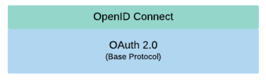 OAuth 2.0与OpenID Connect协议的完整指南