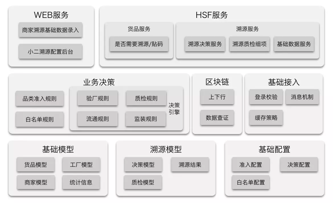 区块链在天猫国际商品溯源中的应用