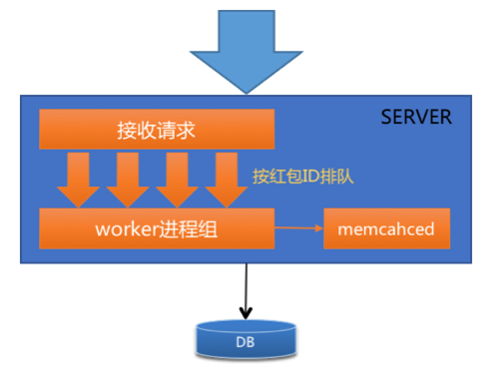 百亿级微信红包的高并发资金交易系统设计方案