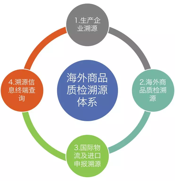 区块链在天猫国际商品溯源中的应用