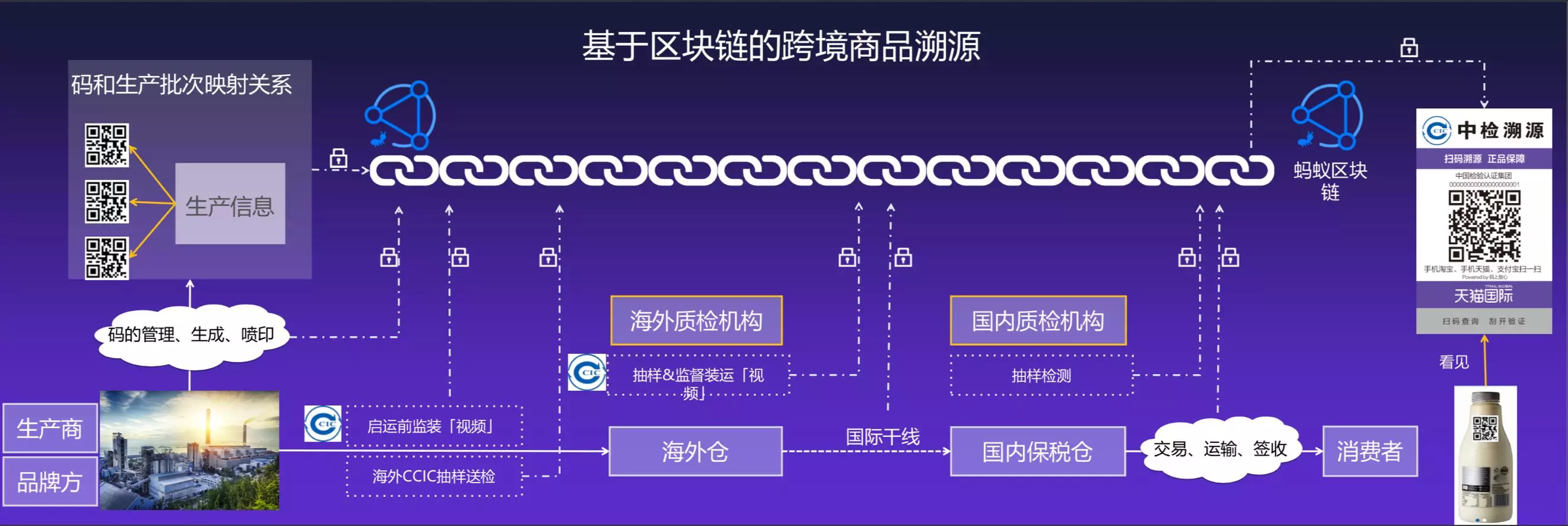 区块链在天猫国际商品溯源中的应用