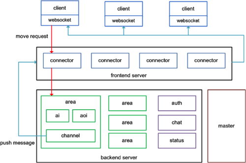 深入浅出node.js游戏服务器开发1——基础架构与框架介绍