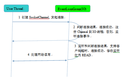 Netty系列之Netty线程模型