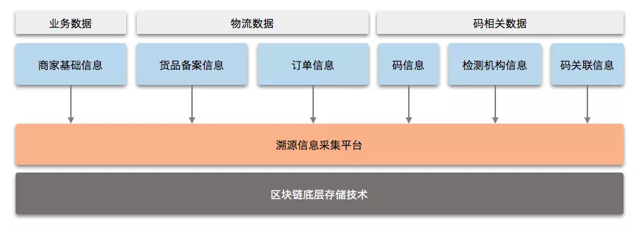 区块链在天猫国际商品溯源中的应用