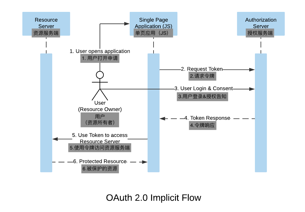 OAuth 2.0与OpenID Connect协议的完整指南