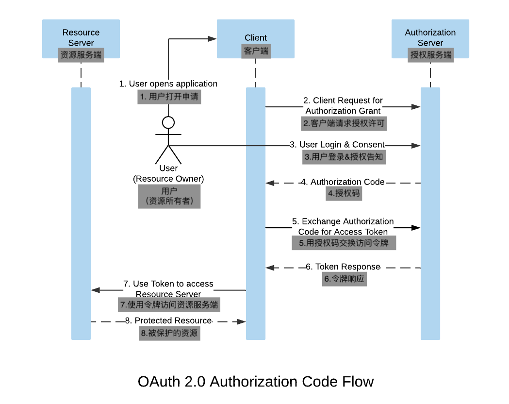 Openid connect scope. Протокол oauth 2.0 схема. Oauth2 простыми словами. Oauth2 схема работы. Архитектура решения с oauth2.