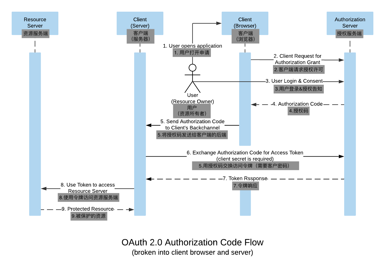 OAuth 2.0与OpenID Connect协议的完整指南