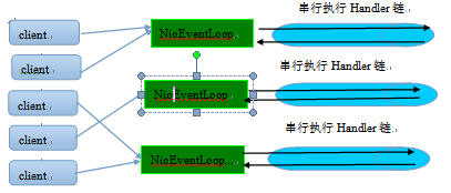 Netty系列之Netty线程模型