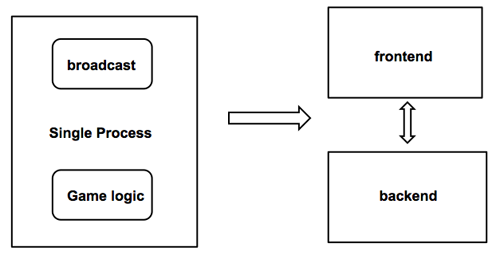 深入浅出node.js游戏服务器开发1——基础架构与框架介绍