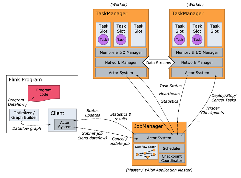 Apache Flink 零基础入门（二）：开发环境搭建和应用的配置、部署及运行