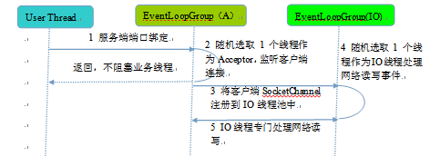 Netty系列之Netty线程模型