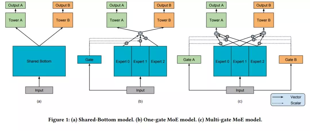 详解 Google 多任务学习模型 MMoE ( KDD 2018 )