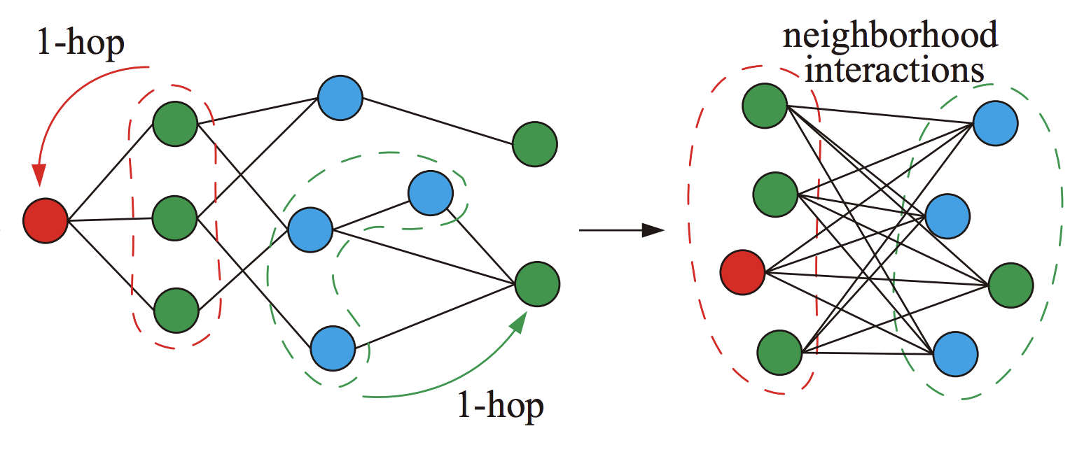 专访DLP-KDD最佳论文作者，探讨图神经网络的特点、发展与应用