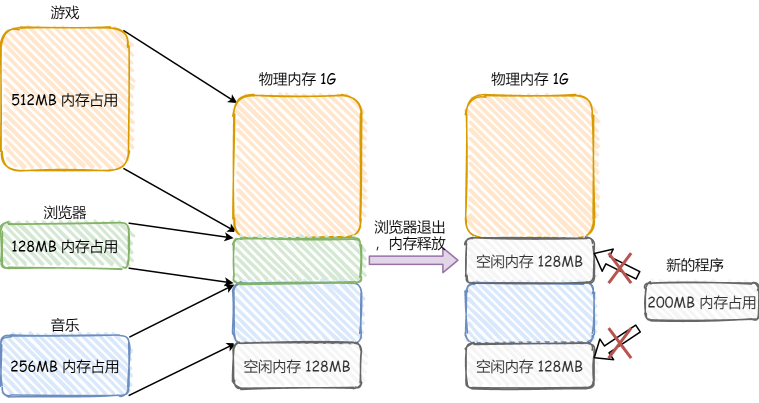 内存碎片的问题