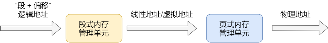 Intel X86 逻辑地址解析过程