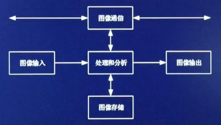 系统由图像输入,图像存储,图像通信,图像处理和图像分析五个模块组成