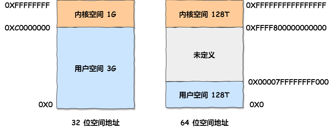 用户空间与内存空间