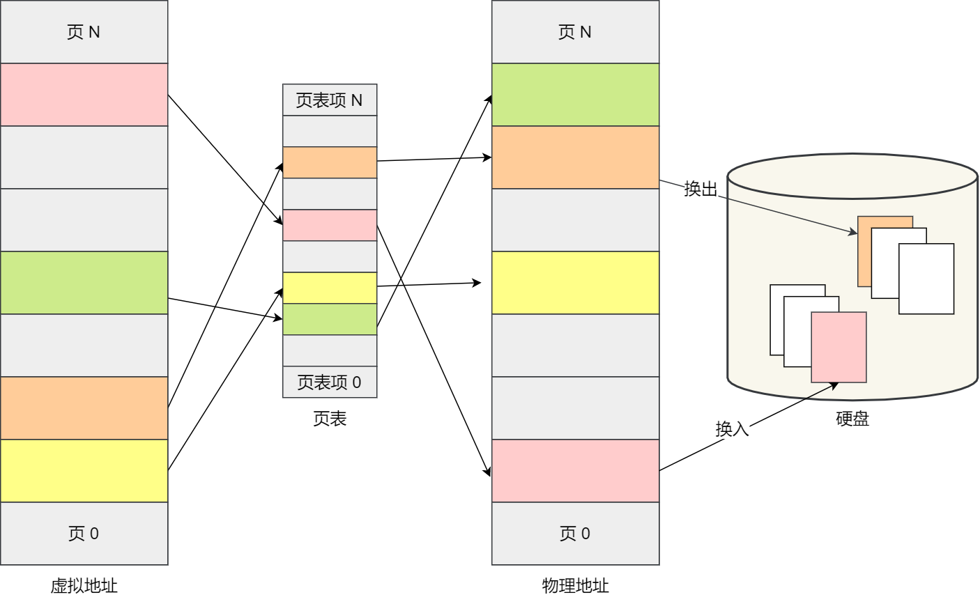 换入换出