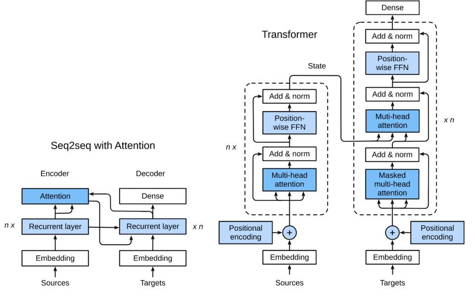 Fig. 10.3.1 The Transformer architecture.