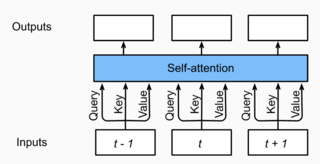 Fig. 10.3.2 自注意力结构