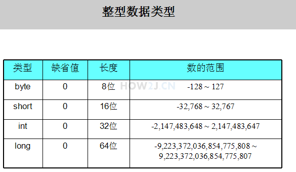 java变量基础教程(七)插图 整型