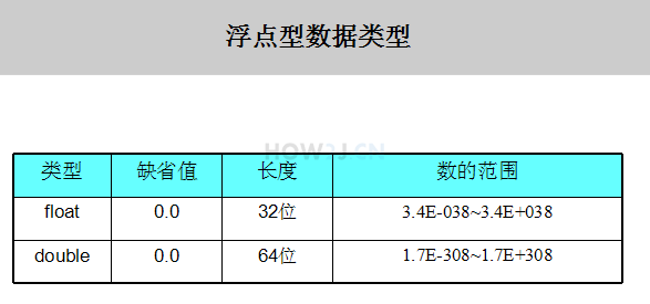 java变量基础教程(七)插图1 浮点型