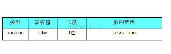 java变量基础教程(七)插图2 布尔型