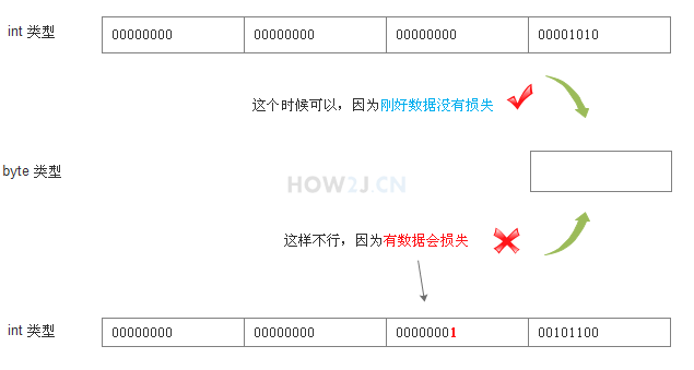 java变量基础教程(七)插图5 高精度向低精度转换