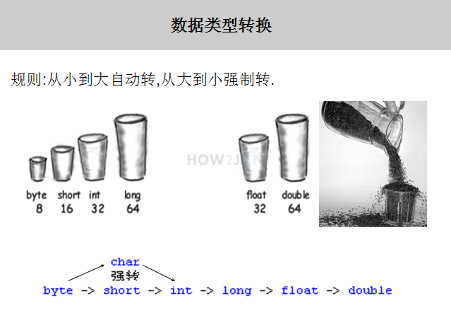 java变量基础教程(七)插图3 转换规则