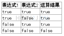 Java的算数操作符(八)插图1 长路或 和 短路或