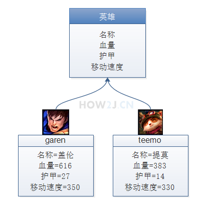 java类,对象,属性和方法(六)插图1 创建具体的英雄
