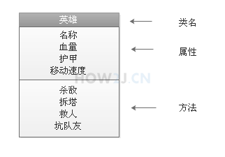 java类,对象,属性和方法(六)插图3 什么是方法