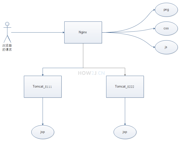负载均衡的概念