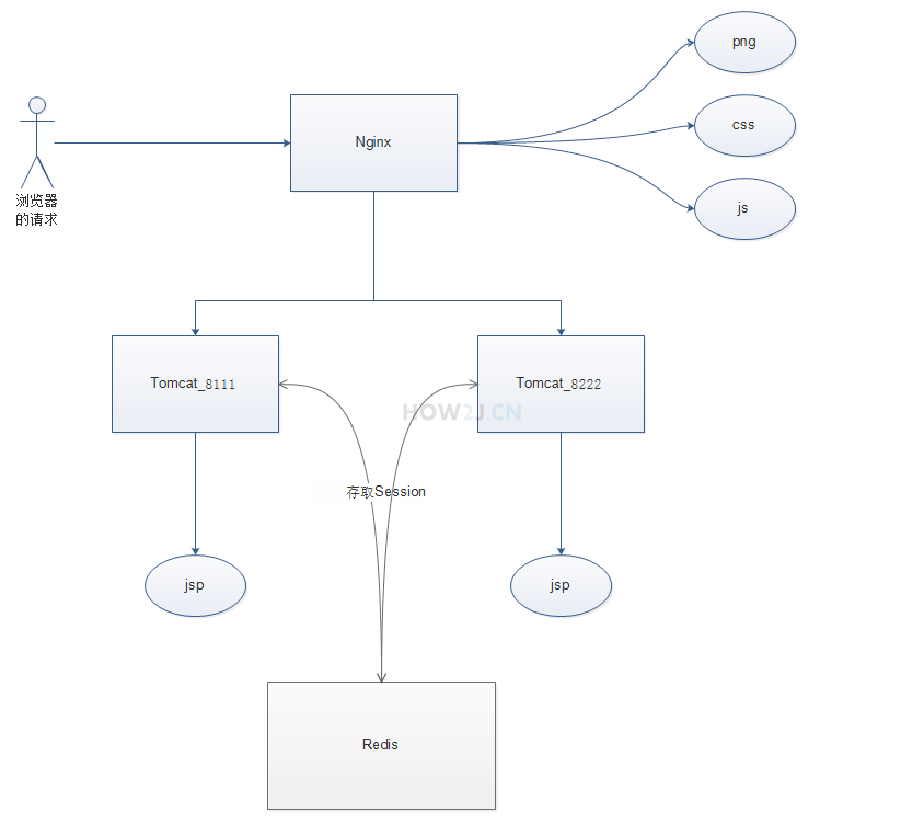 解决办法二： redis+tomcat-sessoin-manager