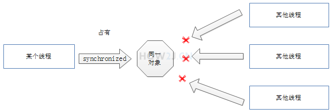 synchronized 同步对象概念