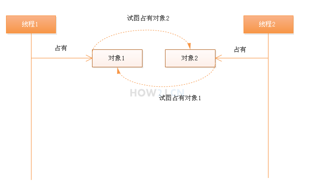 演示死锁