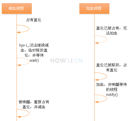 使用wait和notify进行线程交互