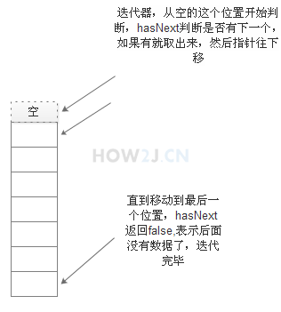 迭代器遍历