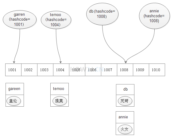 分析HashMap性能卓越的原因