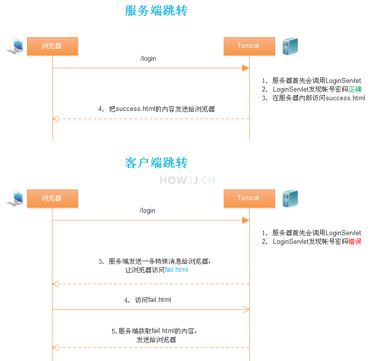 服务端跳转与客户端跳转图示