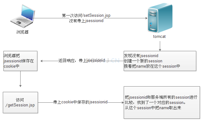 Session 原理示意图